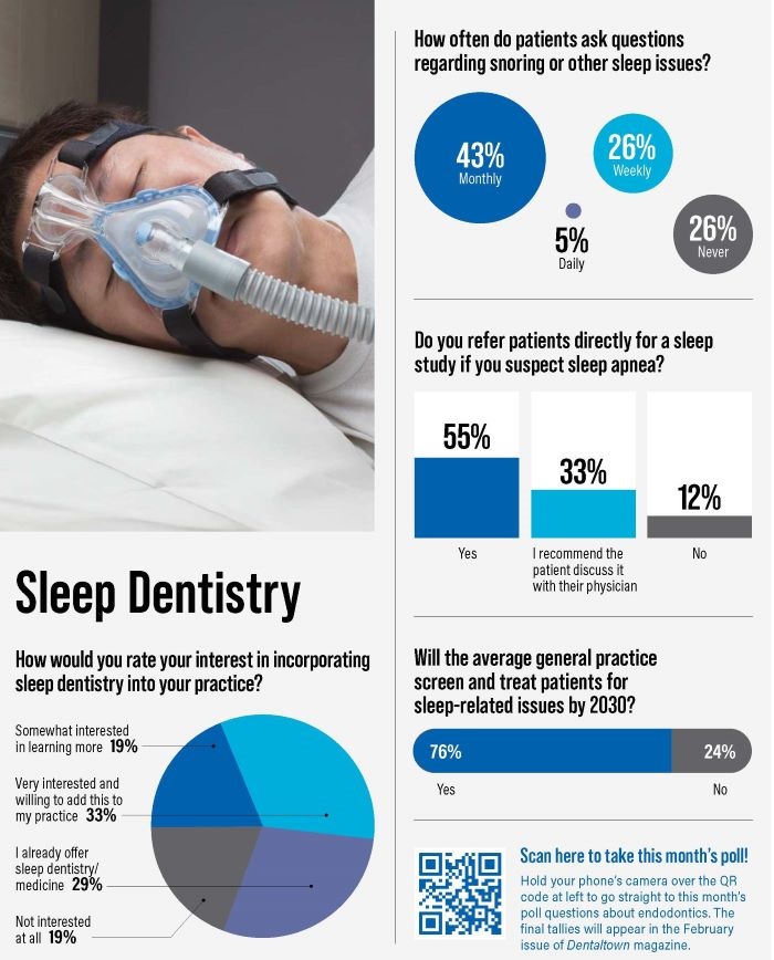Poll: Sleep Dentistry